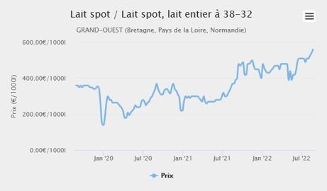 À 560 € départ quai usine dans l’Ouest en semaine 34, on est à + 190 € du niveau de 2021 (source : observatoire du prix du lait de l’Éleveur laitier, www.eleveur-laitier.fr).